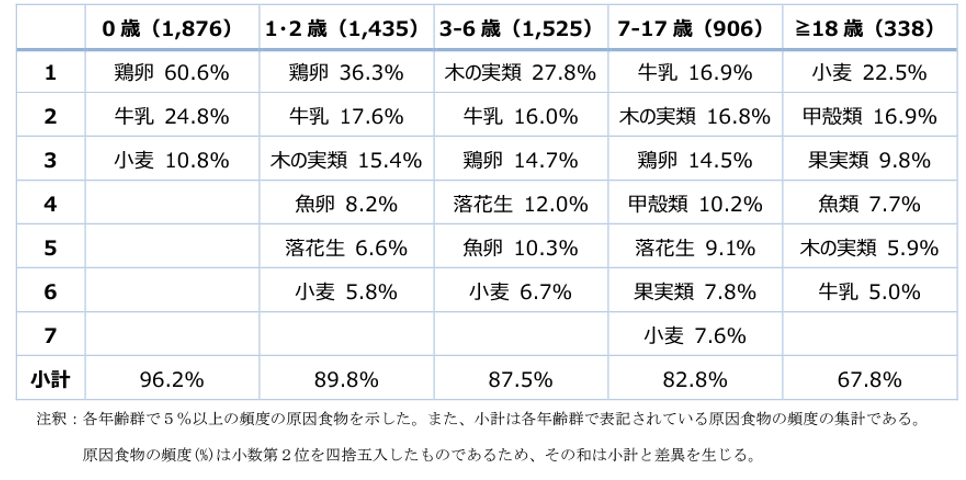 年齢群別原因食物