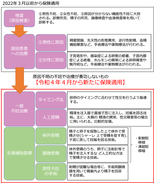 不妊治療保険適用専門サイトFCH 厚労省より抜粋